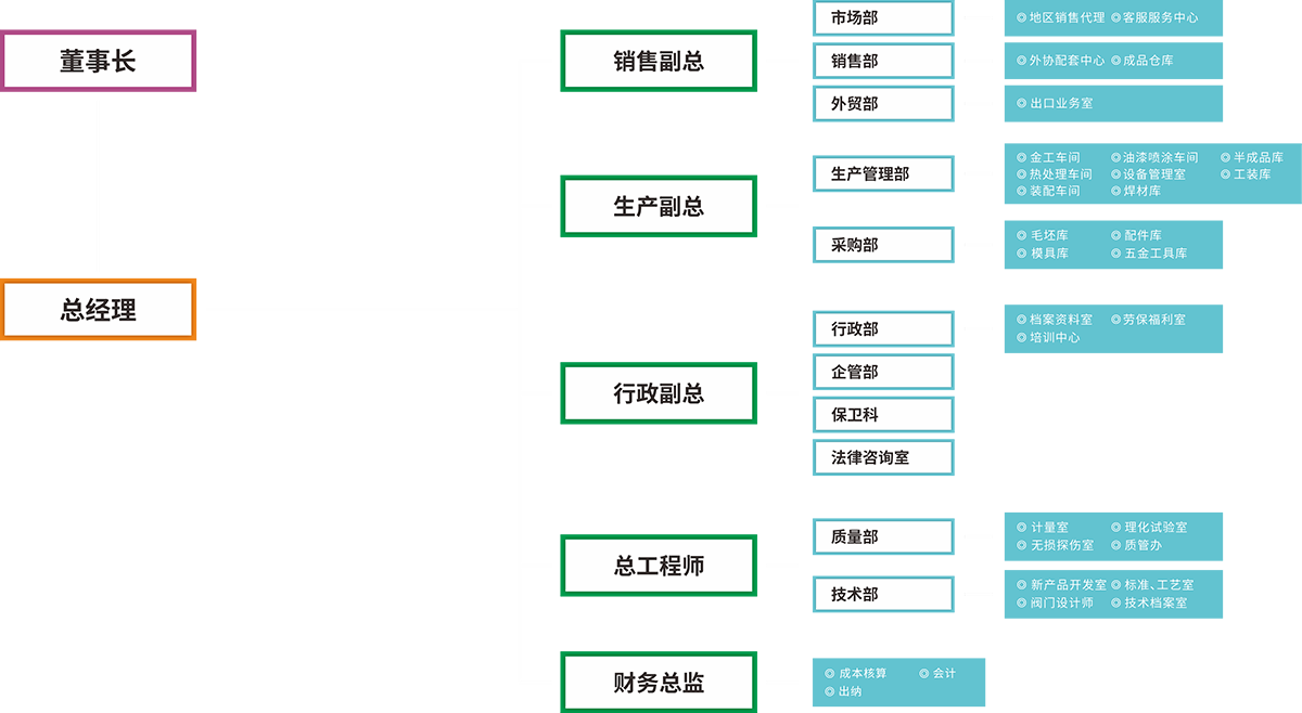 组织架构
